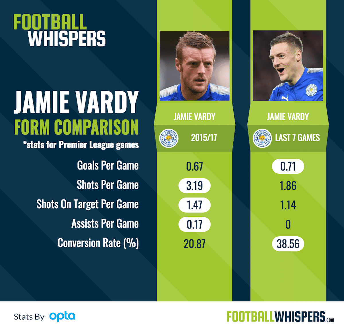 Jamie Vardy Statistik Karier