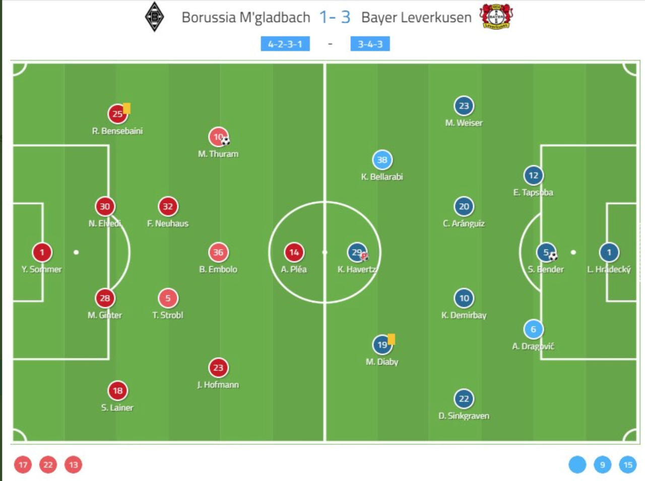 Mönchengladbach vs Leverkusen: Analisis Pertandingan dan Statistik